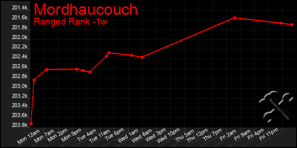 Last 7 Days Graph of Mordhaucouch