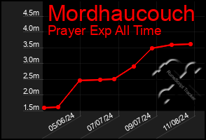 Total Graph of Mordhaucouch