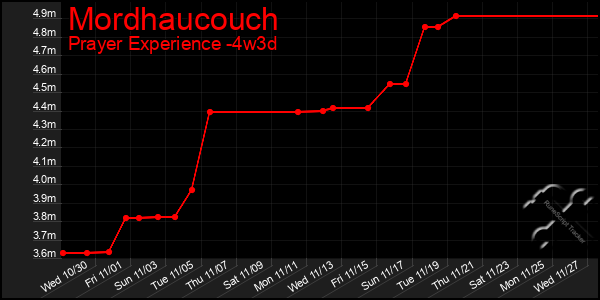 Last 31 Days Graph of Mordhaucouch