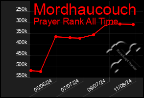 Total Graph of Mordhaucouch