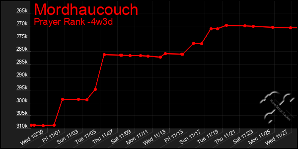 Last 31 Days Graph of Mordhaucouch