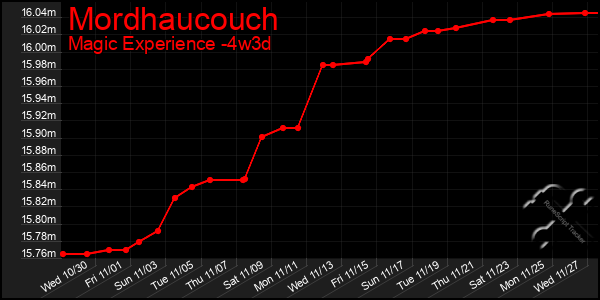 Last 31 Days Graph of Mordhaucouch