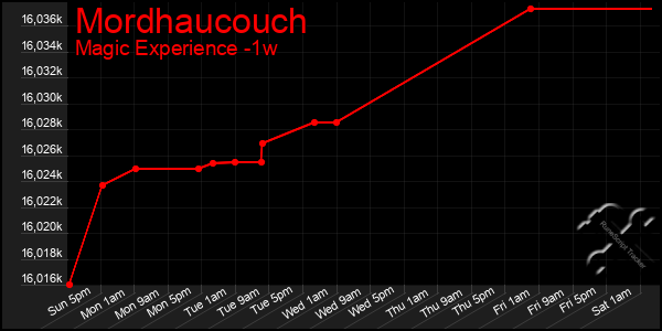 Last 7 Days Graph of Mordhaucouch