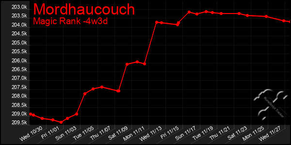 Last 31 Days Graph of Mordhaucouch