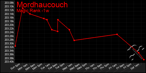 Last 7 Days Graph of Mordhaucouch