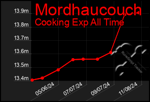 Total Graph of Mordhaucouch