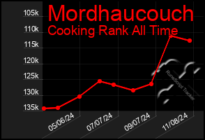 Total Graph of Mordhaucouch