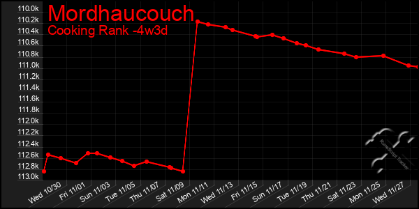 Last 31 Days Graph of Mordhaucouch