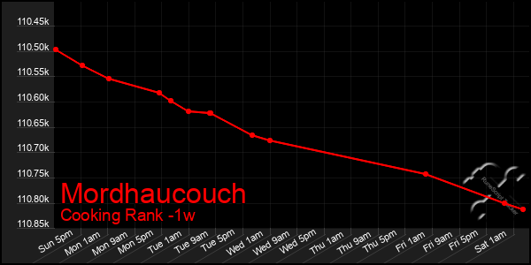 Last 7 Days Graph of Mordhaucouch