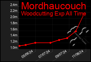 Total Graph of Mordhaucouch