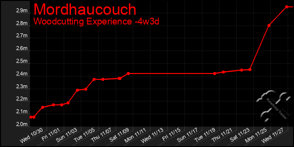 Last 31 Days Graph of Mordhaucouch