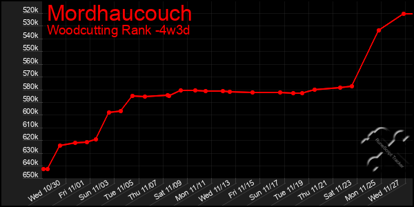 Last 31 Days Graph of Mordhaucouch