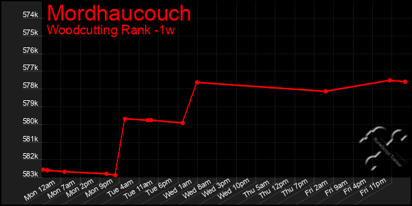 Last 7 Days Graph of Mordhaucouch