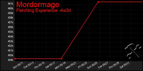 Last 31 Days Graph of Mordormage
