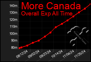 Total Graph of More Canada