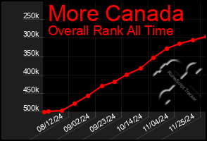 Total Graph of More Canada