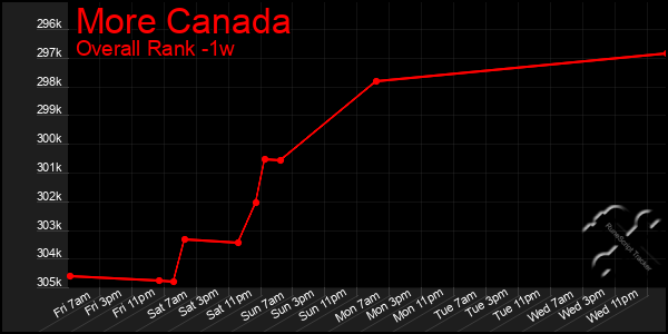 Last 7 Days Graph of More Canada