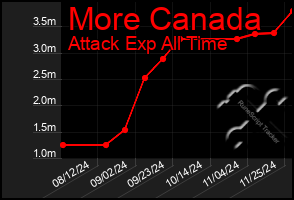 Total Graph of More Canada