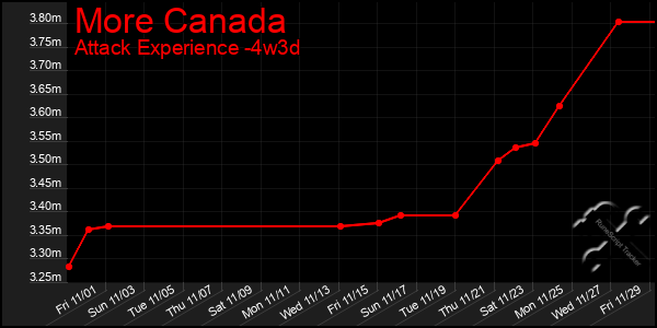 Last 31 Days Graph of More Canada