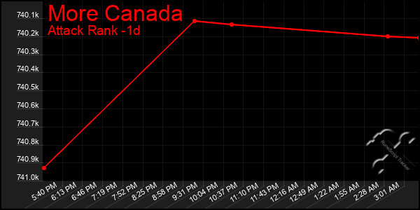 Last 24 Hours Graph of More Canada