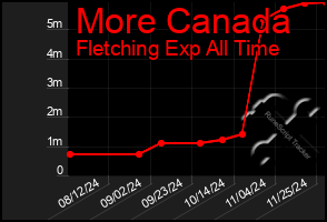 Total Graph of More Canada