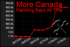 Total Graph of More Canada