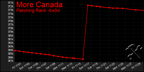 Last 31 Days Graph of More Canada