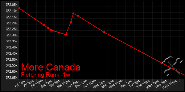 Last 7 Days Graph of More Canada