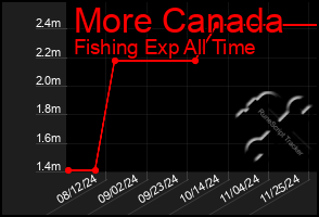 Total Graph of More Canada