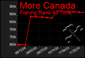 Total Graph of More Canada