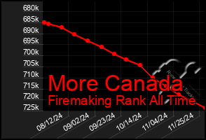 Total Graph of More Canada