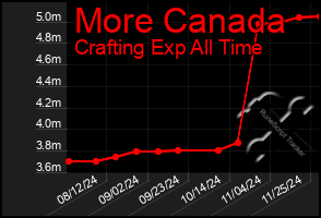 Total Graph of More Canada