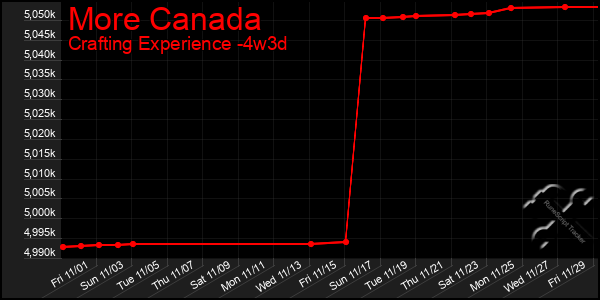 Last 31 Days Graph of More Canada