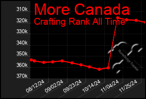 Total Graph of More Canada