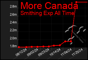 Total Graph of More Canada