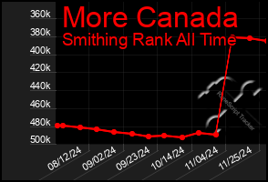 Total Graph of More Canada