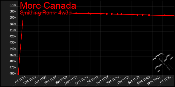 Last 31 Days Graph of More Canada