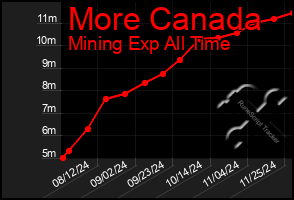 Total Graph of More Canada