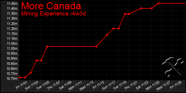 Last 31 Days Graph of More Canada