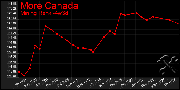 Last 31 Days Graph of More Canada