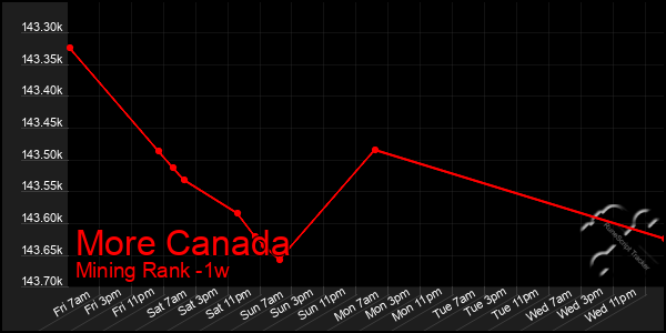 Last 7 Days Graph of More Canada