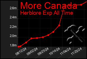 Total Graph of More Canada