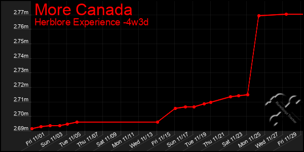 Last 31 Days Graph of More Canada