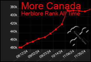 Total Graph of More Canada