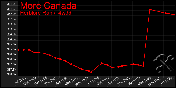 Last 31 Days Graph of More Canada