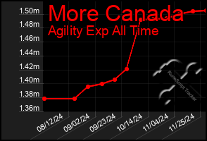 Total Graph of More Canada