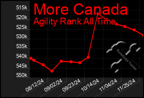 Total Graph of More Canada