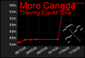 Total Graph of More Canada