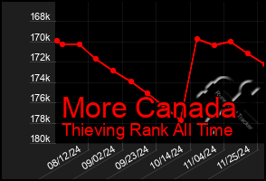 Total Graph of More Canada