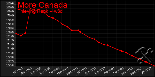 Last 31 Days Graph of More Canada